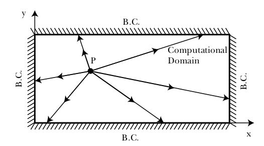 Computational domain for the elliptic equation example, showing influence from point P reaching every boundary