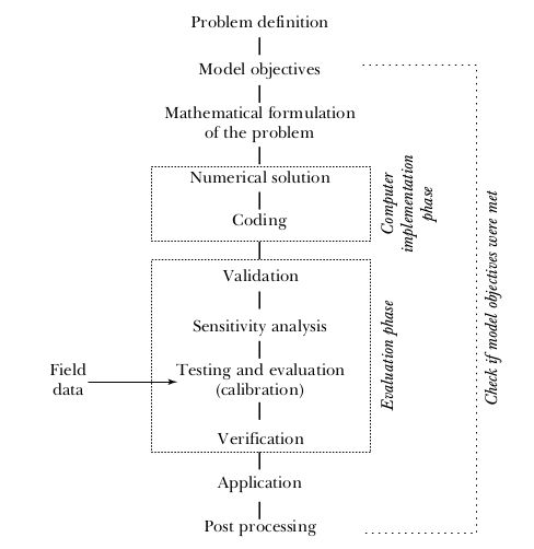 Model development pipeline