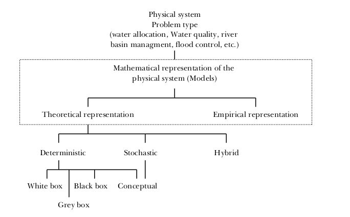 Classification of models by system/representation