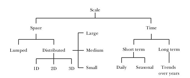 Classification of models by scale