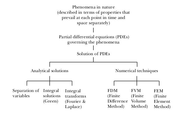 Classification of models by method of solution