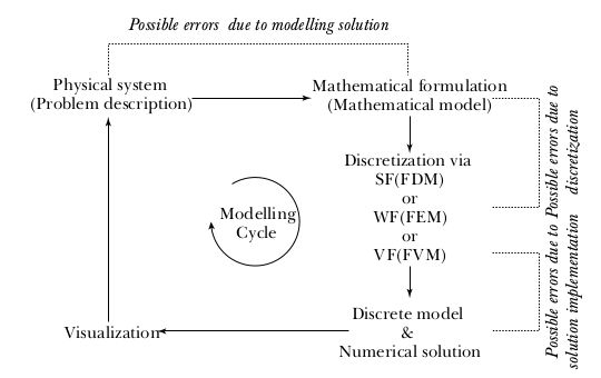 The cycle of mathematical modelling