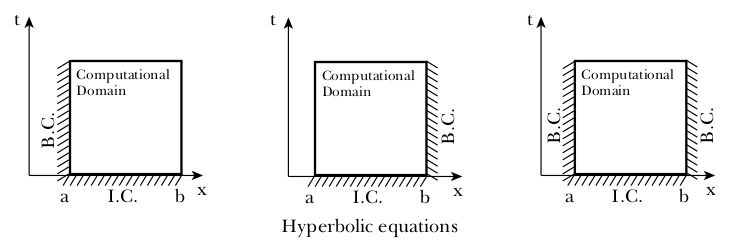 Computational domain and boundary conditions for a hyperbolic PDE