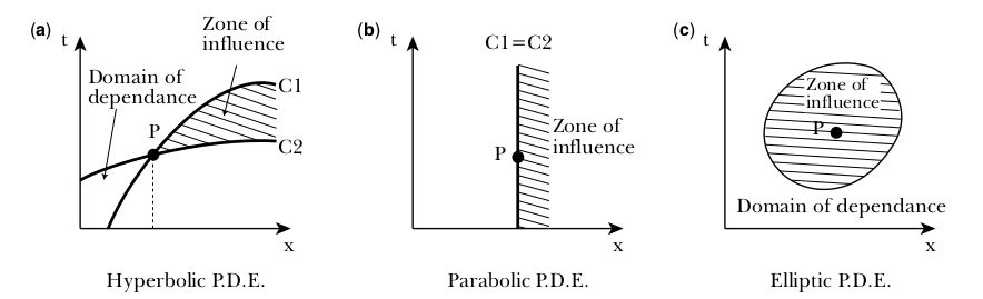 Characteristic curves for hyperbolic, parabolic, and elliptic PDEs