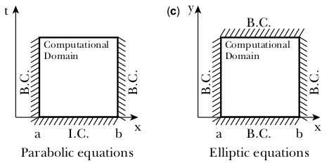 Computational domain and boundary conditions for parabolic and elliptic PDEs
