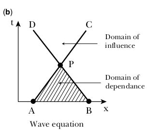 Domain of influence and dependence for the wave equation